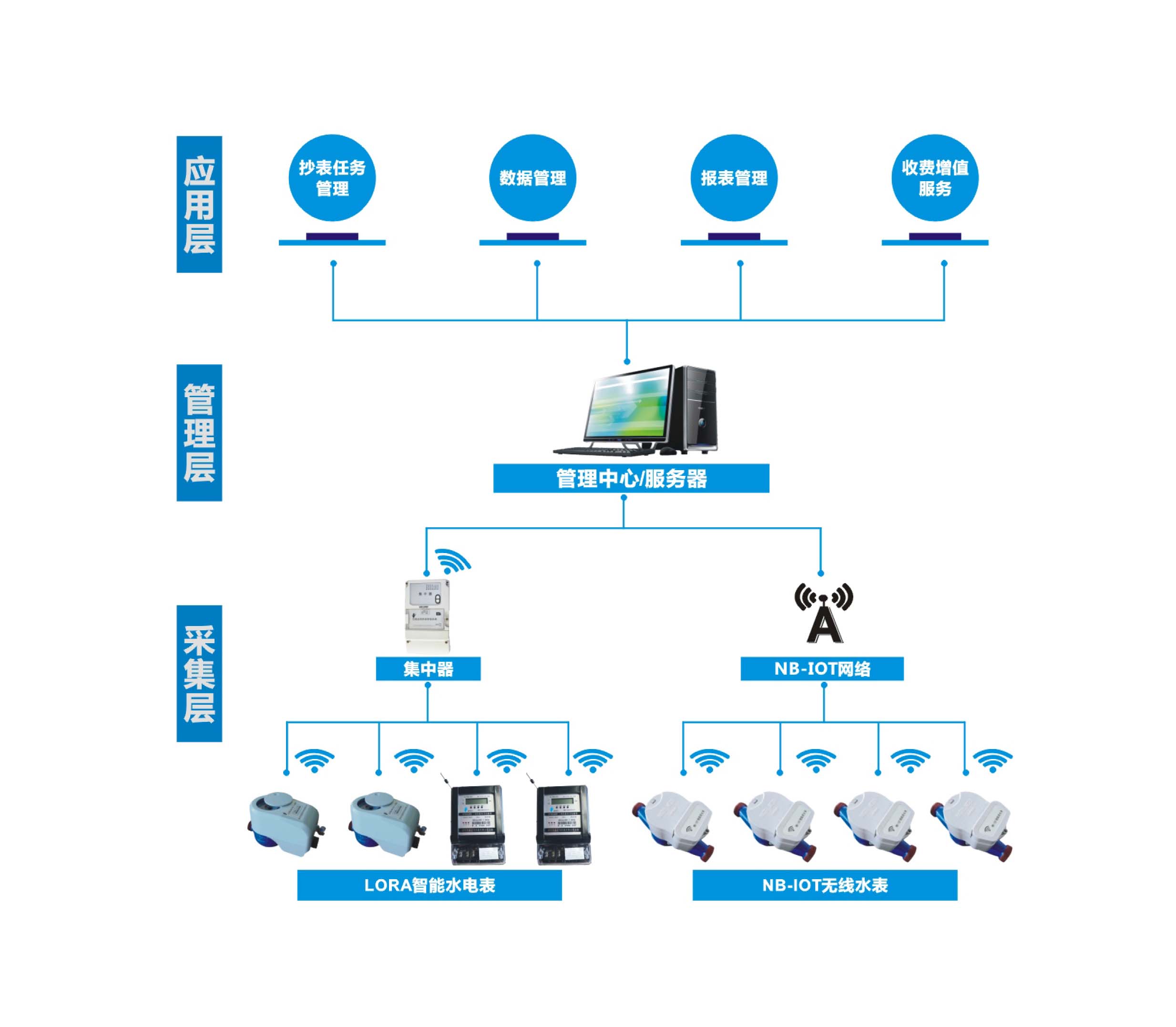 智能抄表系統(tǒng)應(yīng)用軟件服務(wù)架構(gòu)詳解